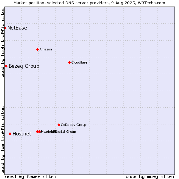 Market position of Hostnet vs. Bezeq Group vs. NetEase