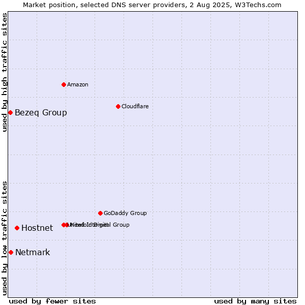 Market position of Hostnet vs. Netmark vs. Bezeq Group
