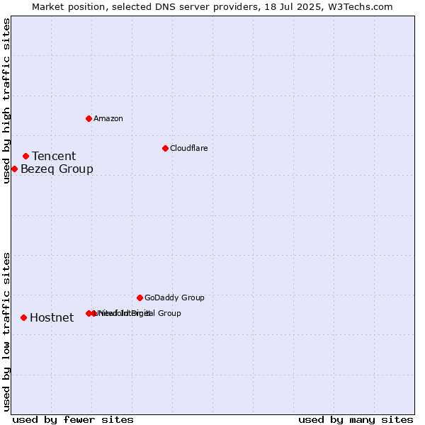 Market position of Tencent vs. Hostnet vs. Bezeq Group