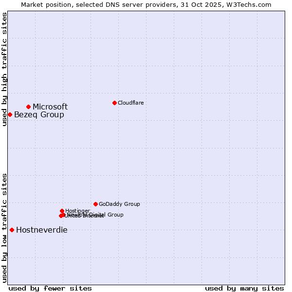 Market position of Microsoft vs. Hostneverdie vs. Bezeq Group