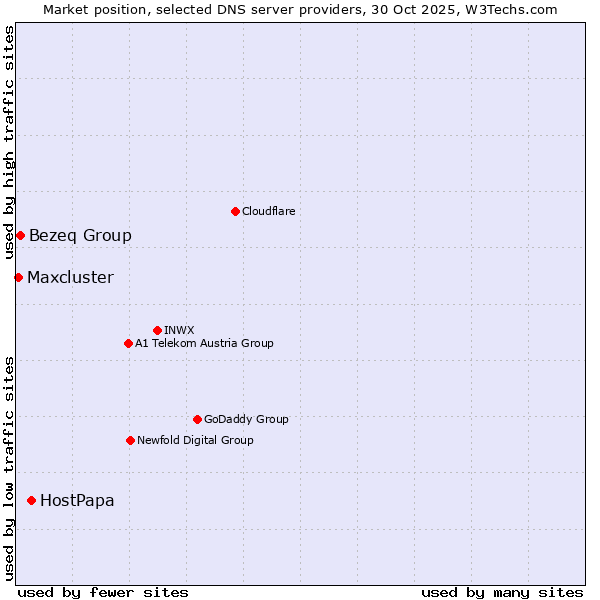 Market position of HostPapa vs. Bezeq Group vs. Maxcluster