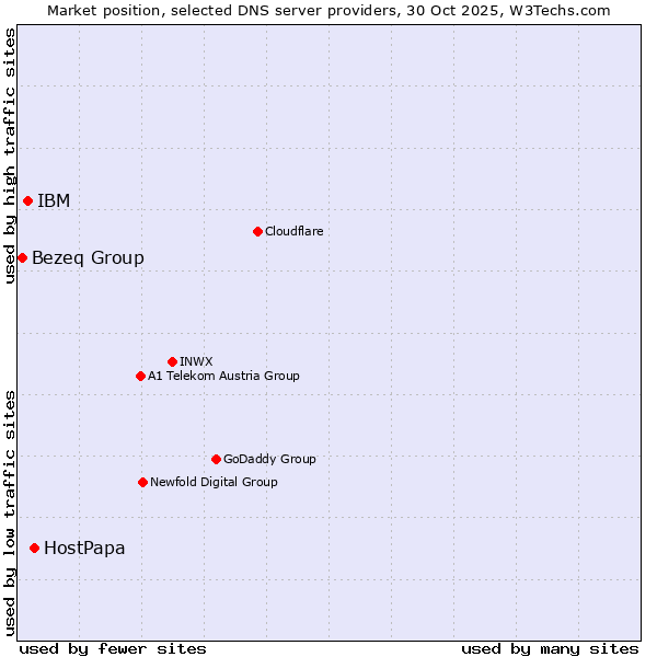 Market position of HostPapa vs. IBM vs. Bezeq Group