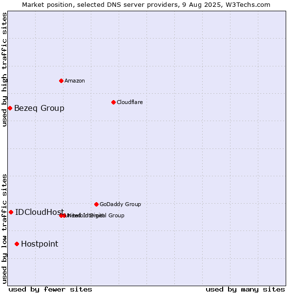 Market position of Hostpoint vs. IDCloudHost vs. Bezeq Group