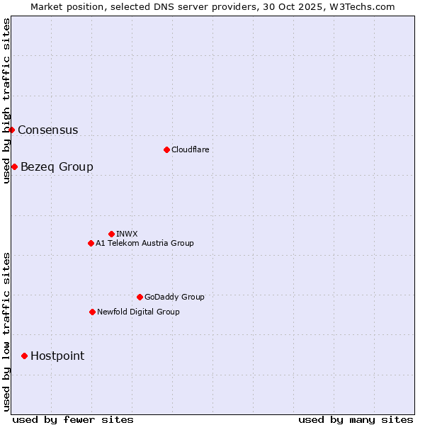 Market position of Hostpoint vs. Bezeq Group vs. Consensus