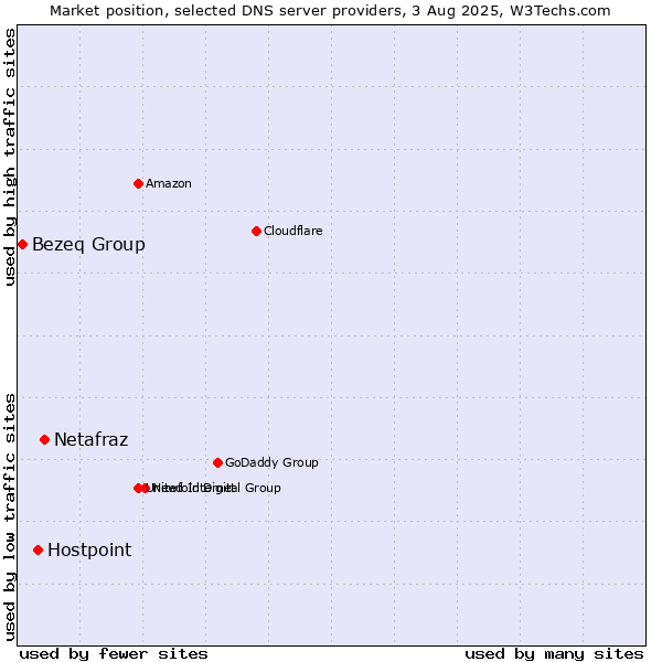 Market position of Netafraz vs. Hostpoint vs. Bezeq Group
