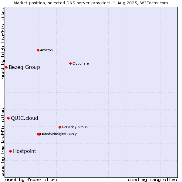 Market position of Hostpoint vs. QUIC.cloud vs. Bezeq Group