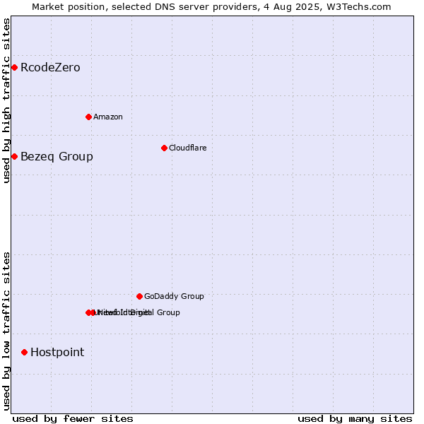 Market position of Hostpoint vs. Bezeq Group vs. RcodeZero