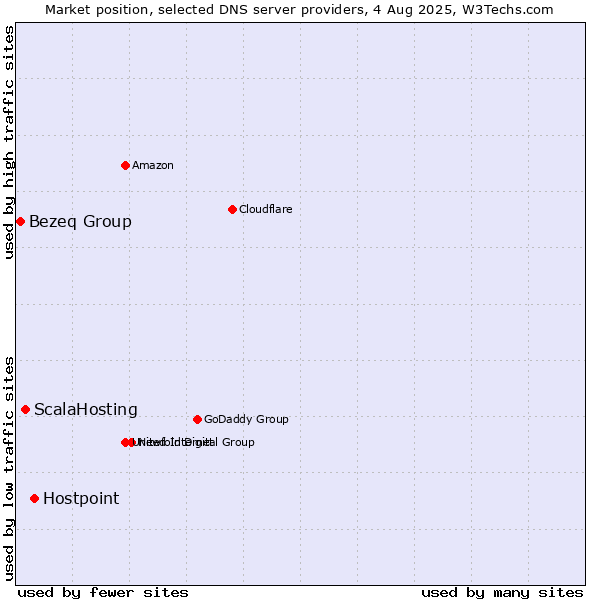 Market position of Hostpoint vs. ScalaHosting vs. Bezeq Group