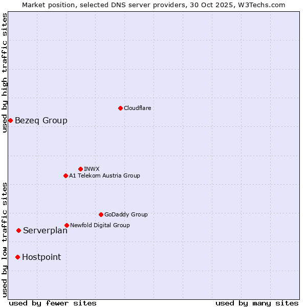 Market position of Serverplan vs. Hostpoint vs. Bezeq Group