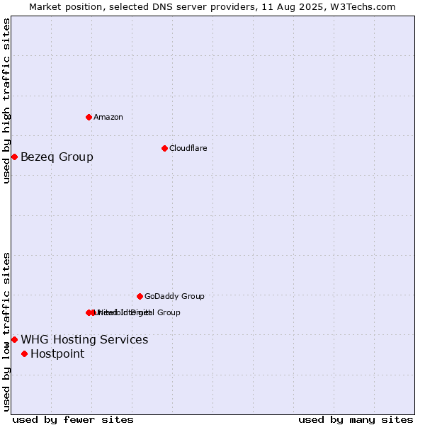 Market position of Hostpoint vs. Bezeq Group vs. WHG Hosting Services