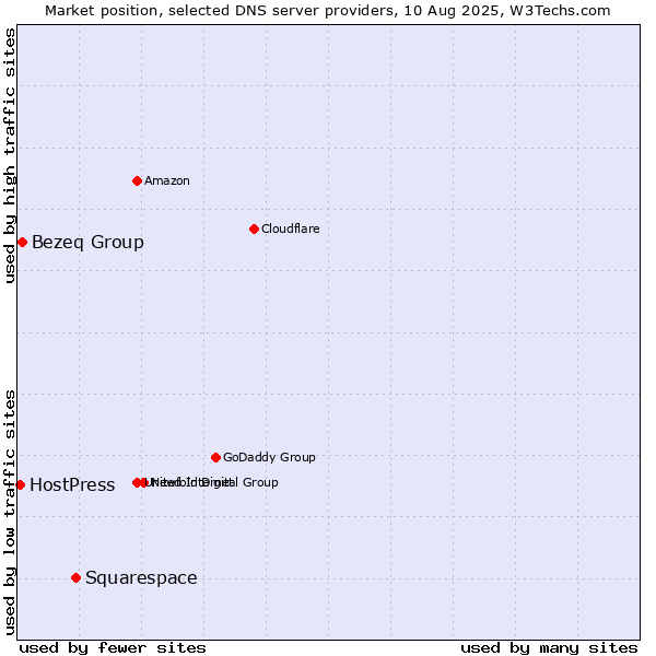 Market position of Squarespace vs. Bezeq Group vs. HostPress
