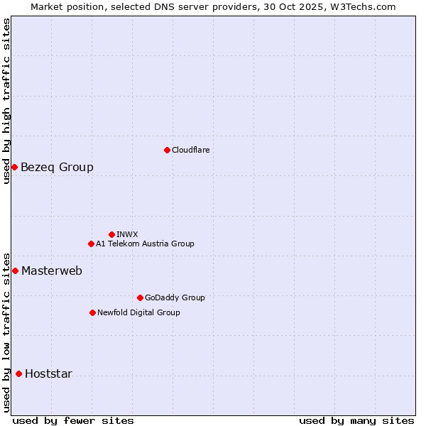 Market position of Hoststar vs. Masterweb vs. Bezeq Group