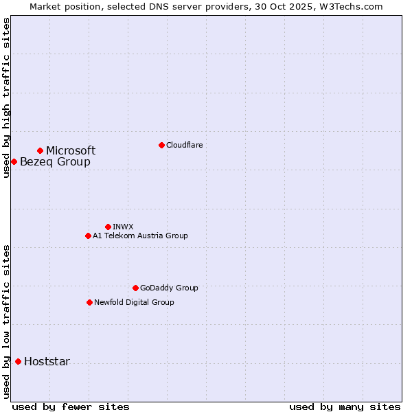 Market position of Microsoft vs. Hoststar vs. Bezeq Group