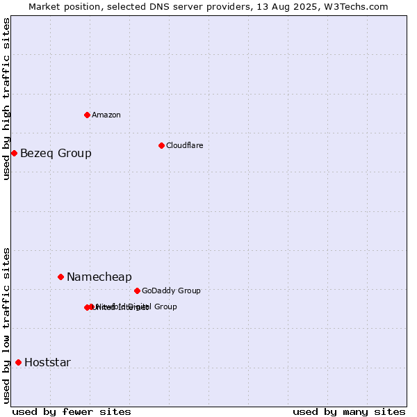 Market position of Namecheap vs. Hoststar vs. Bezeq Group