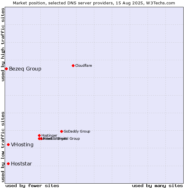 Market position of VHosting vs. Hoststar vs. Bezeq Group
