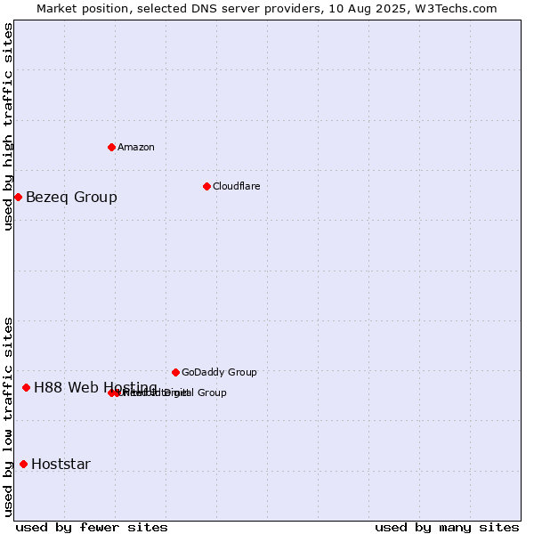 Market position of H88 Web Hosting vs. Hoststar vs. Bezeq Group