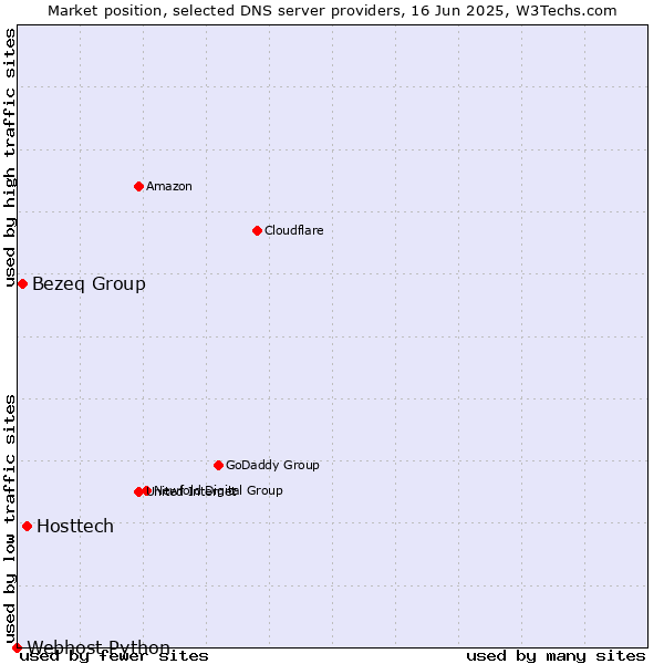 Market position of Hosttech vs. Bezeq Group vs. Webhost Python