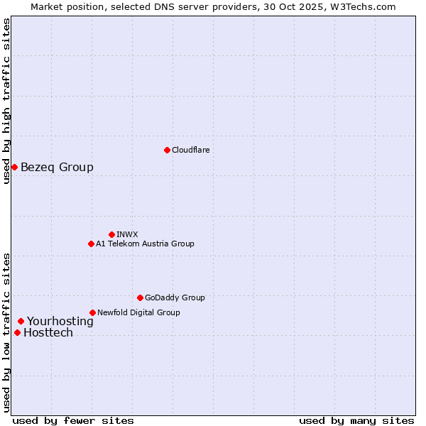 Market position of Yourhosting vs. Hosttech vs. Bezeq Group