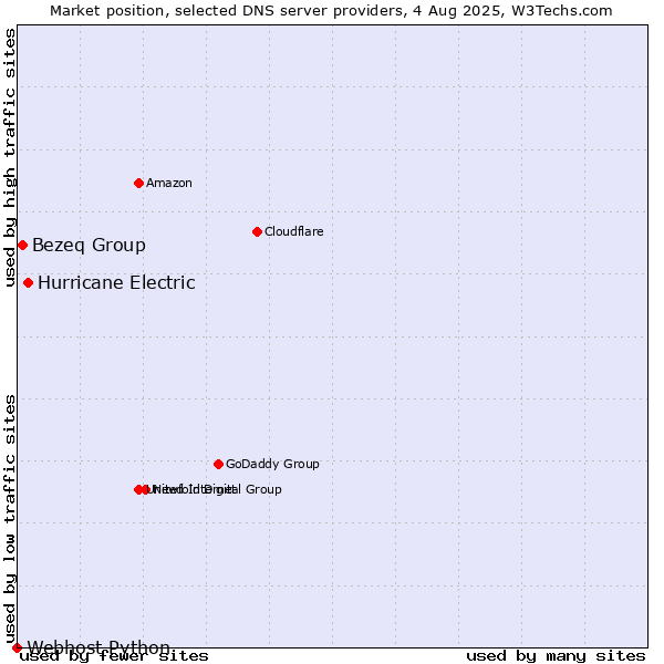 Market position of Hurricane Electric vs. Bezeq Group vs. Webhost Python