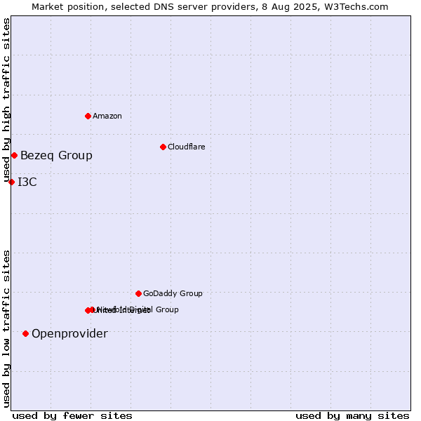 Market position of Openprovider vs. Bezeq Group vs. I3C