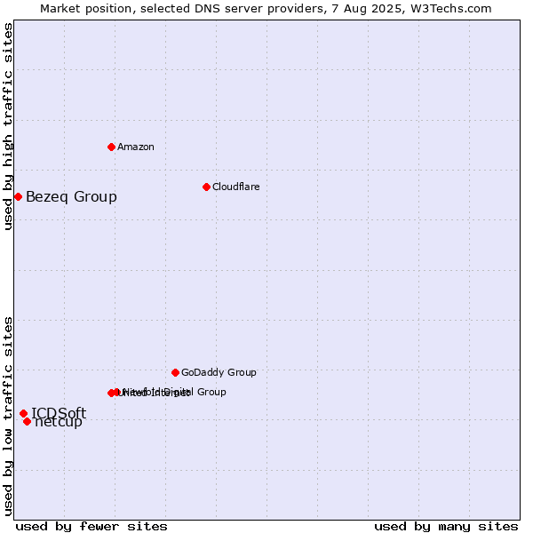Market position of netcup vs. ICDSoft vs. Bezeq Group