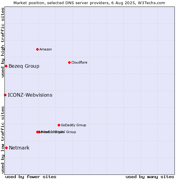 Market position of Netmark vs. Bezeq Group vs. ICONZ-Webvisions