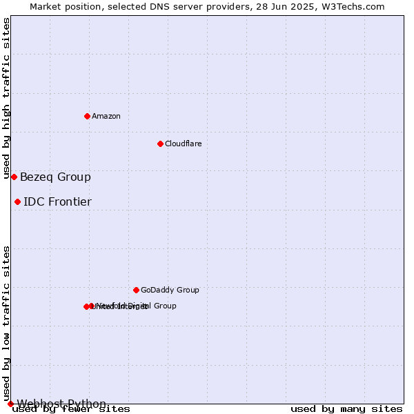 Market position of IDC Frontier vs. Bezeq Group vs. Webhost Python