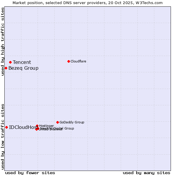 Market position of Tencent vs. IDCloudHost vs. Bezeq Group