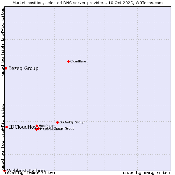 Market position of IDCloudHost vs. Bezeq Group vs. Webhost Python