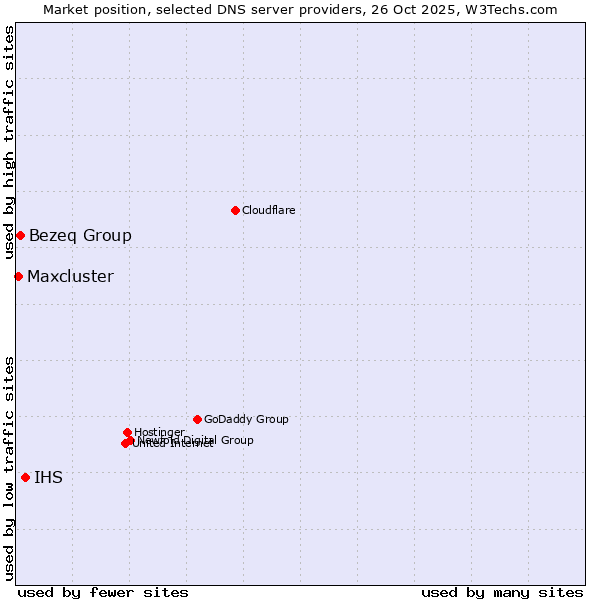 Market position of IHS vs. Bezeq Group vs. Maxcluster