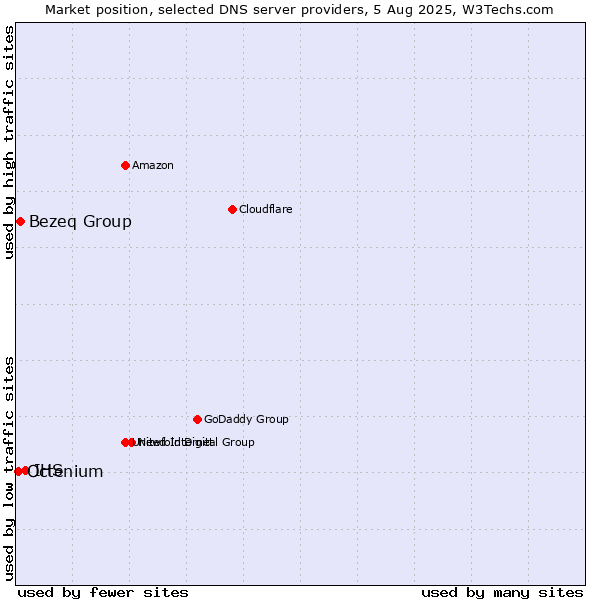 Market position of IHS vs. Bezeq Group vs. Octenium