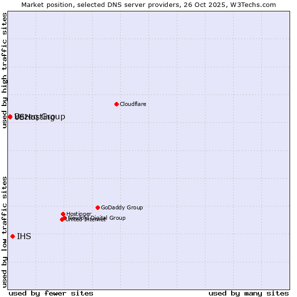 Market position of IHS vs. Bezeq Group vs. VSHosting