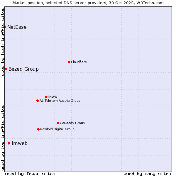 Market position of Imweb vs. Bezeq Group vs. NetEase