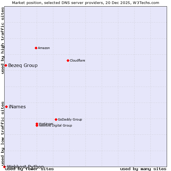 Market position of iNames vs. Bezeq Group vs. Webhost Python
