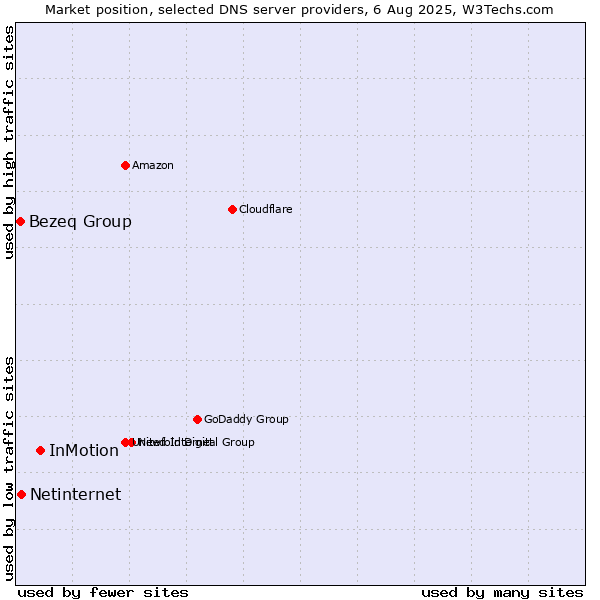 Market position of InMotion vs. Netinternet vs. Bezeq Group