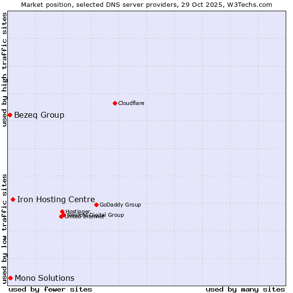 Market position of Iron Hosting Centre vs. Mono Solutions vs. Bezeq Group