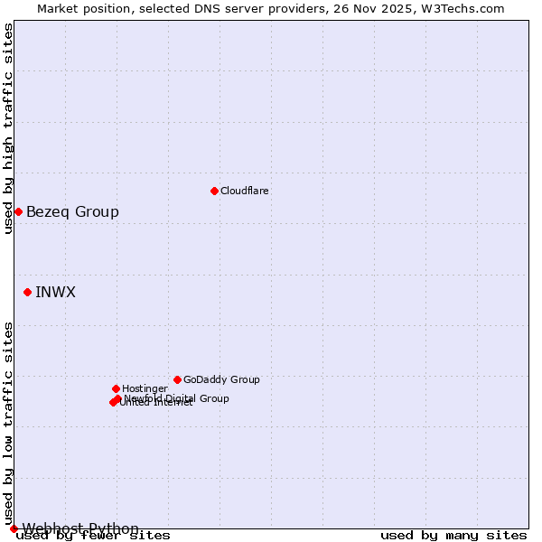 Market position of INWX vs. Bezeq Group vs. Webhost Python