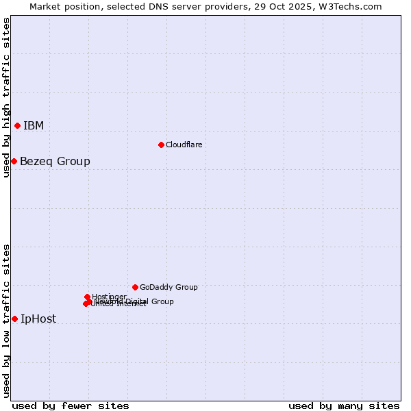 Market position of IBM vs. IpHost vs. Bezeq Group