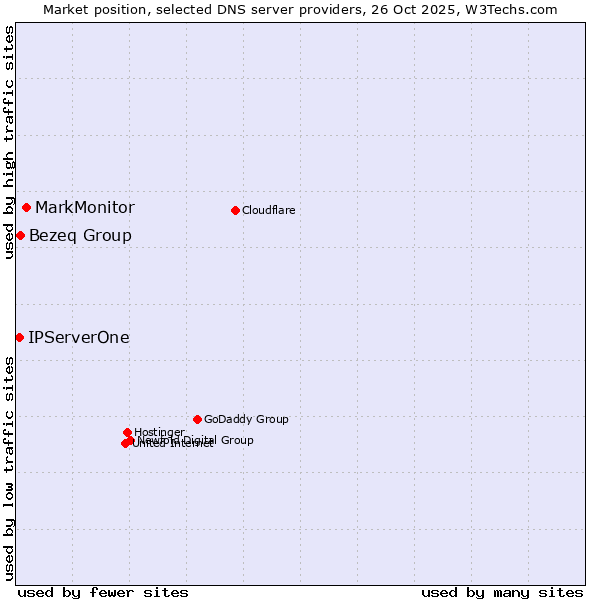 Market position of MarkMonitor vs. Bezeq Group vs. IPServerOne