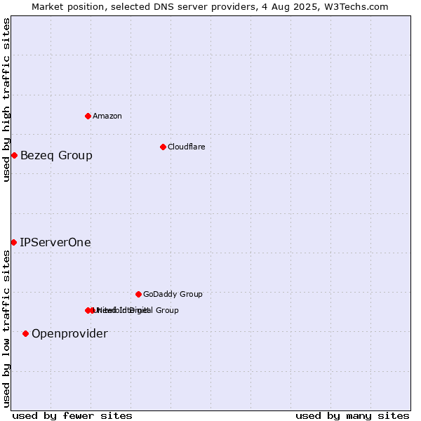 Market position of Openprovider vs. Bezeq Group vs. IPServerOne
