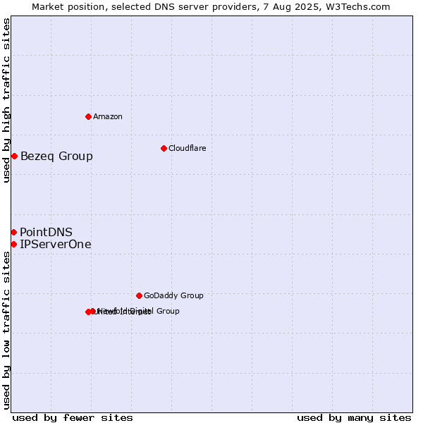 Market position of Bezeq Group vs. PointDNS vs. IPServerOne
