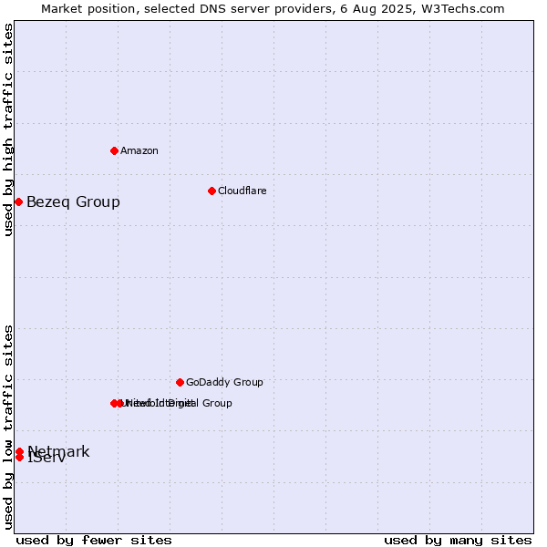 Market position of IServ vs. Netmark vs. Bezeq Group