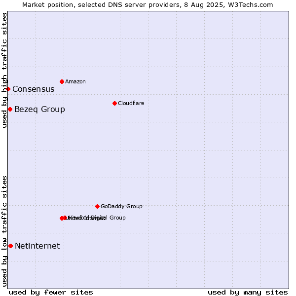 Market position of Netinternet vs. Bezeq Group vs. Consensus