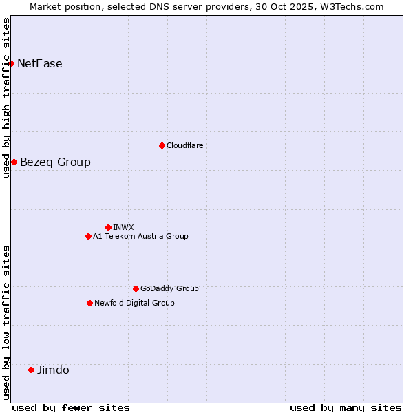 Market position of Jimdo vs. Bezeq Group vs. NetEase