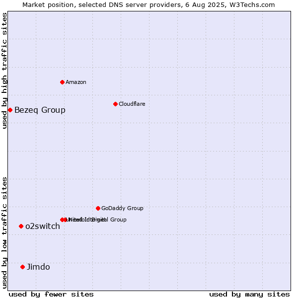 Market position of Jimdo vs. o2switch vs. Bezeq Group