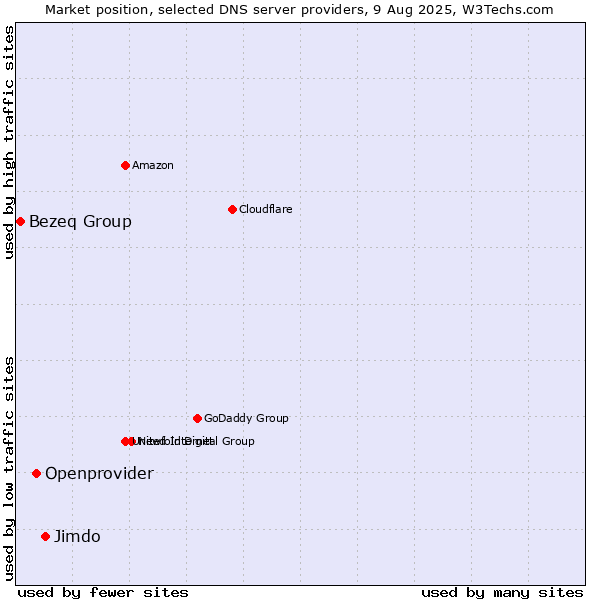 Market position of Jimdo vs. Openprovider vs. Bezeq Group