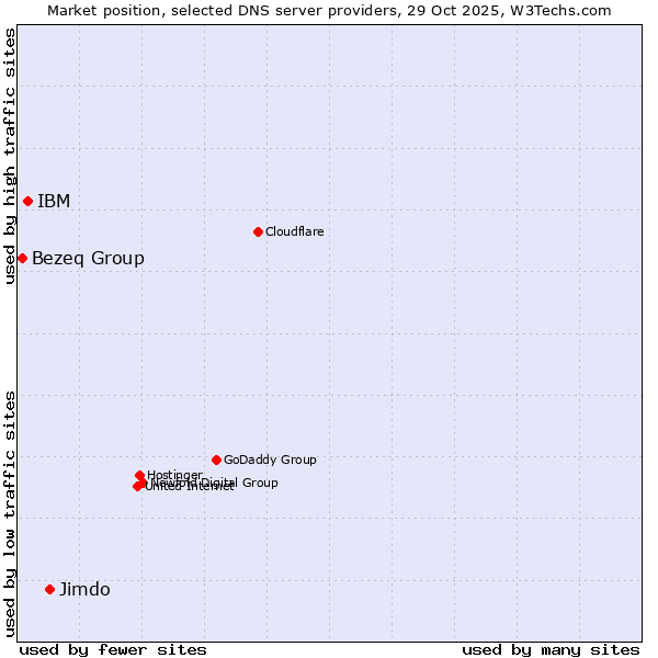 Market position of Jimdo vs. IBM vs. Bezeq Group
