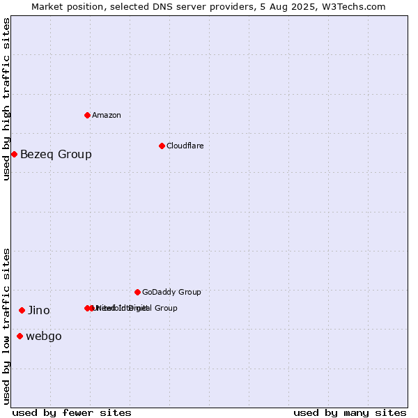 Market position of Jino vs. webgo vs. Bezeq Group