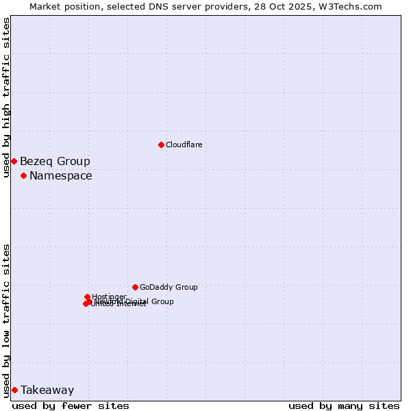 Market position of Namespace vs. Takeaway vs. Bezeq Group