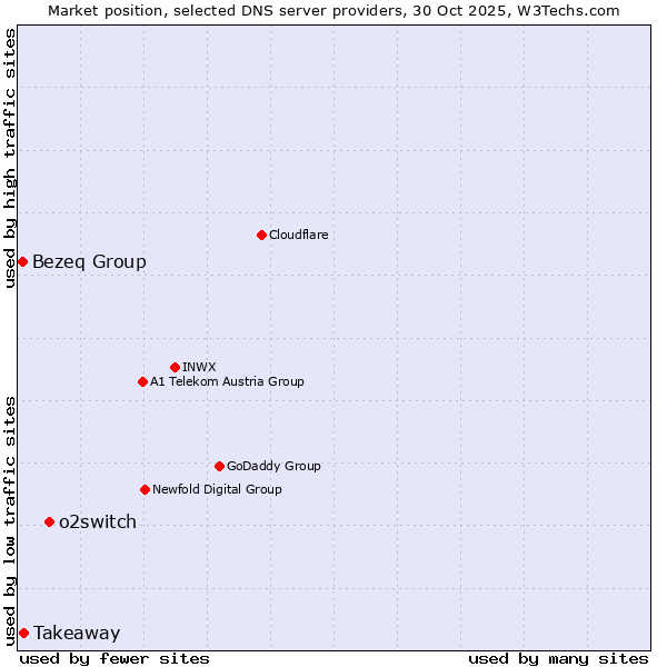 Market position of o2switch vs. Takeaway vs. Bezeq Group